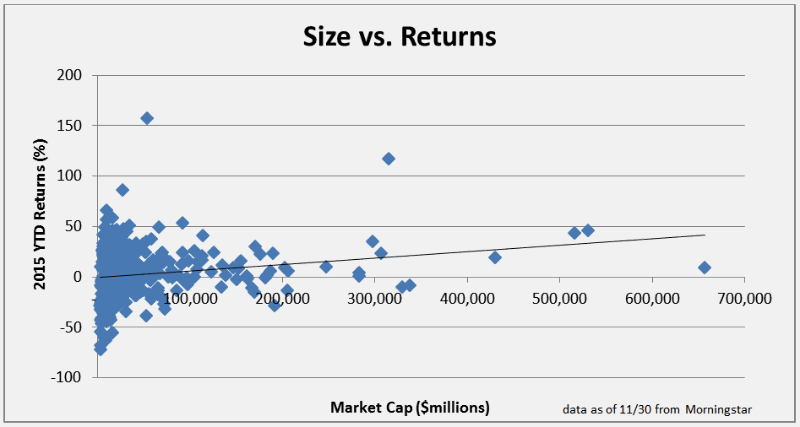 Size vs Returns 2015