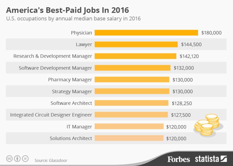 Best Paid Jobs