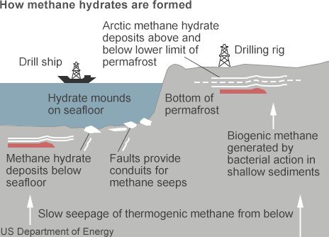 How Methane Hydrates are formed