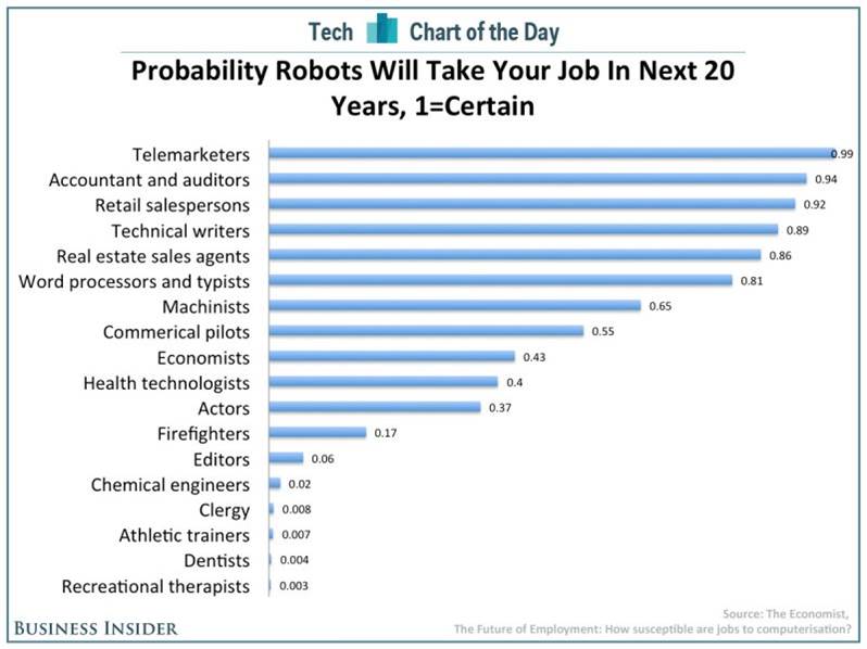 Probability Robots Will Take Your Job Within 20 Years.