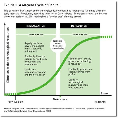cycle of capital1
